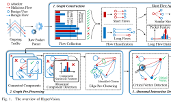 Featured image of post Detecting Unknown Encrypted Malicious Traffic in Real Time via Flow Interaction Graph Analysis